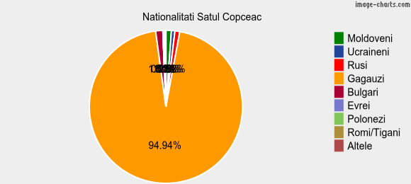 Nationalitati Satul Copceac